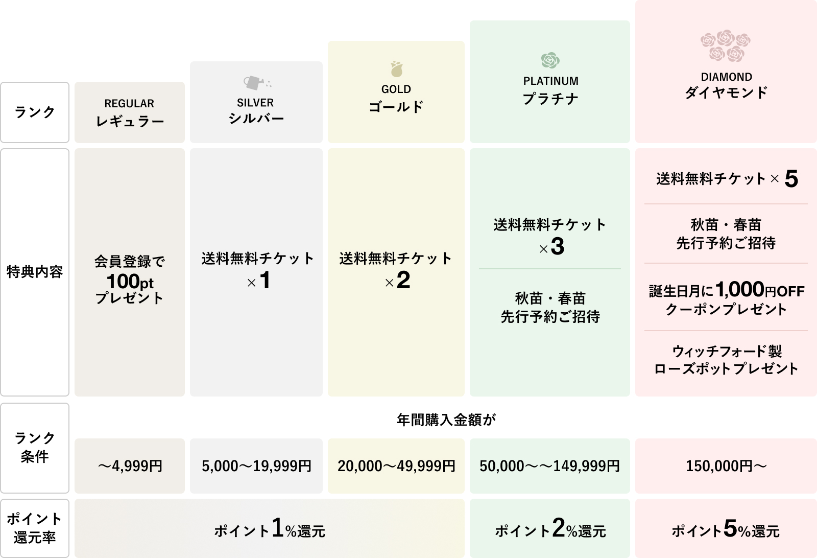 会員ステージ早見表